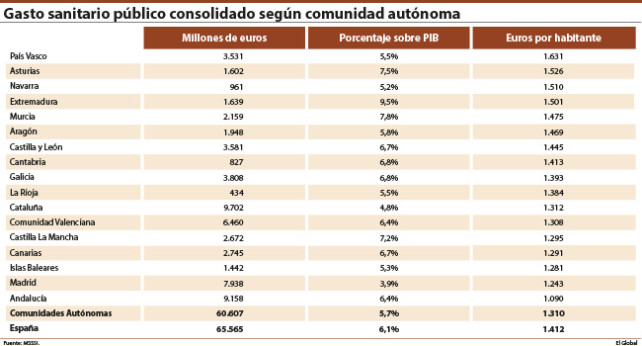 EL GASTO PÚBLICO SANITARIO ALCANZÓ EL 6,1% DEL PIB EN 2015