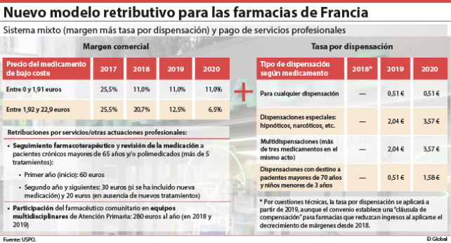 LAS FARMACIAS DE FRANCIA TENDRÁN RETRIBUCIÓN 