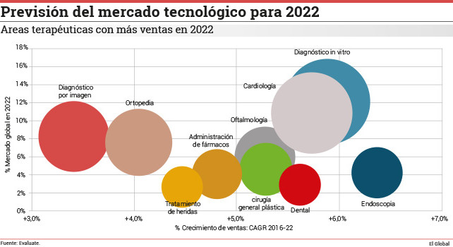 MEDTRONIC, JOHNSON & JOHNSON Y ABBOTT LIDERARÁN EL MERCADO DE TECNOLOGÍA EN 2022