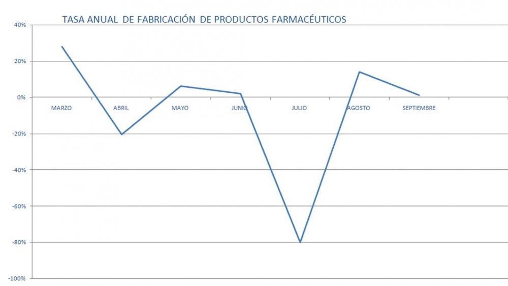 LA PRODUCCIÓN FARMACÉUTICA MODERA SU CRECIMIENTO AL 3%