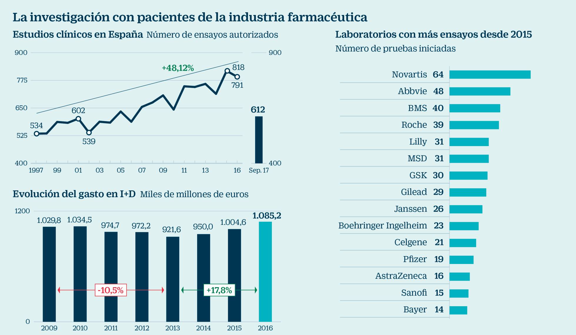 LA INDUSTRIA FARMACÉUTICA CONVIERTE A ESPAÑA EN UNA POTENCIA EN ENSAYOS CLÍNICOS